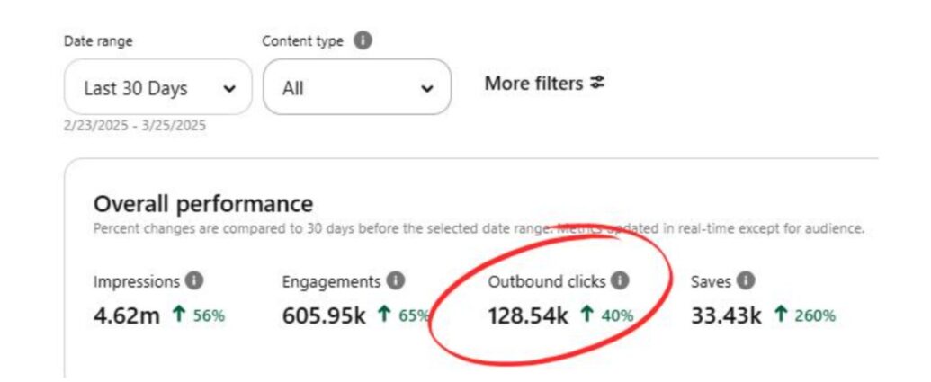 Pinterest Analytics showing impressions and outbound clicks.
